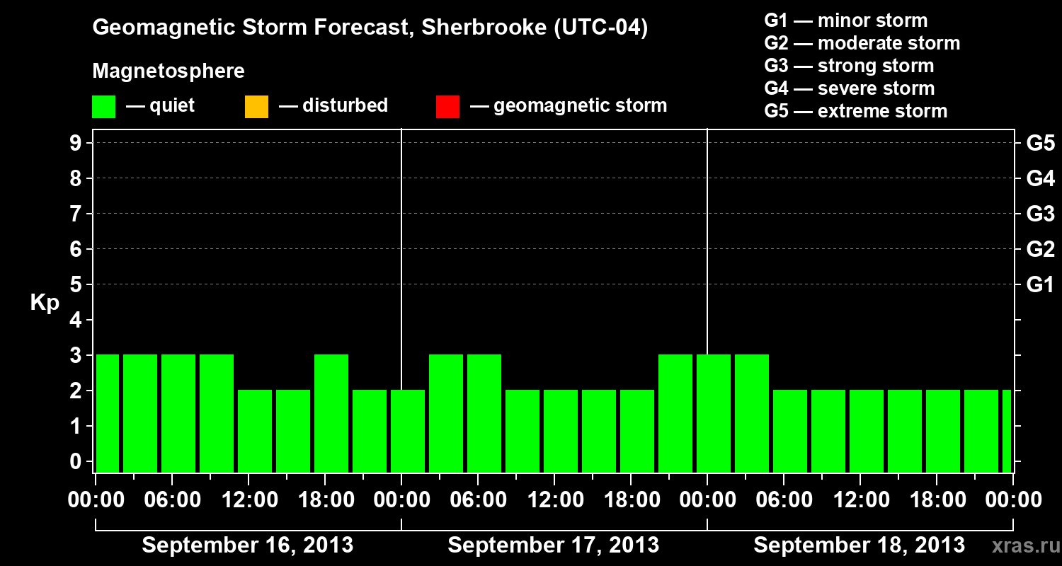 Forecast of the geomagnetic index Kp