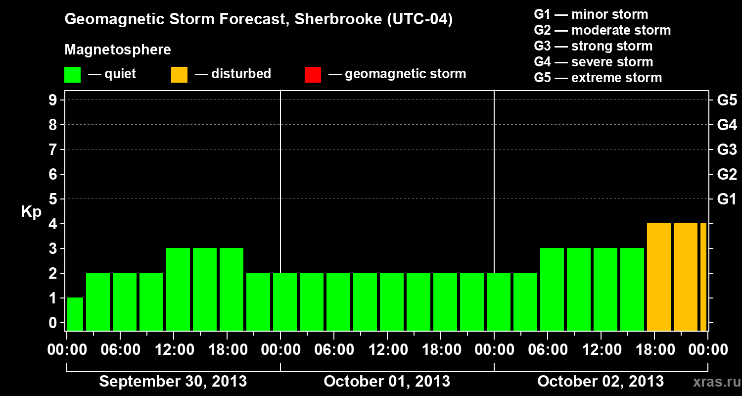 Forecast of the geomagnetic index Kp