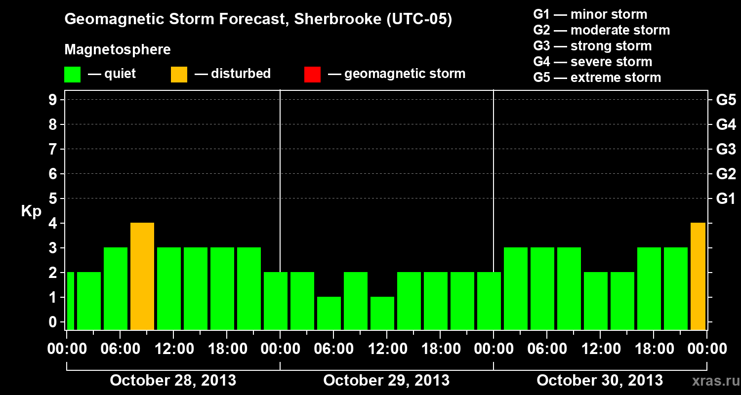 Forecast of the geomagnetic index Kp