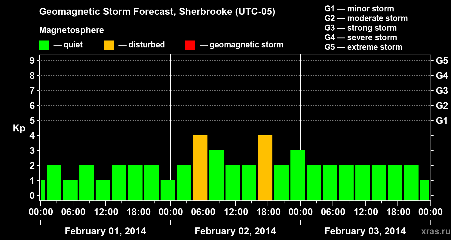 Forecast of the geomagnetic index Kp