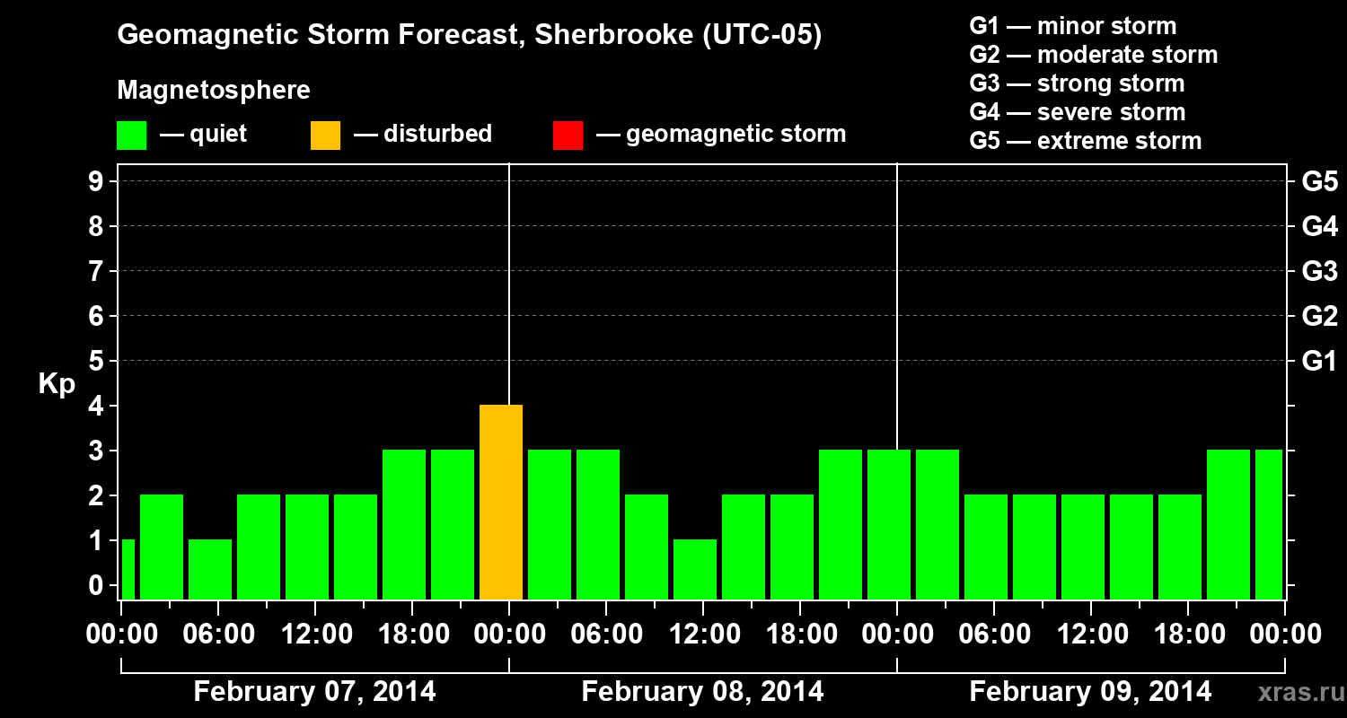 Forecast of the geomagnetic index Kp
