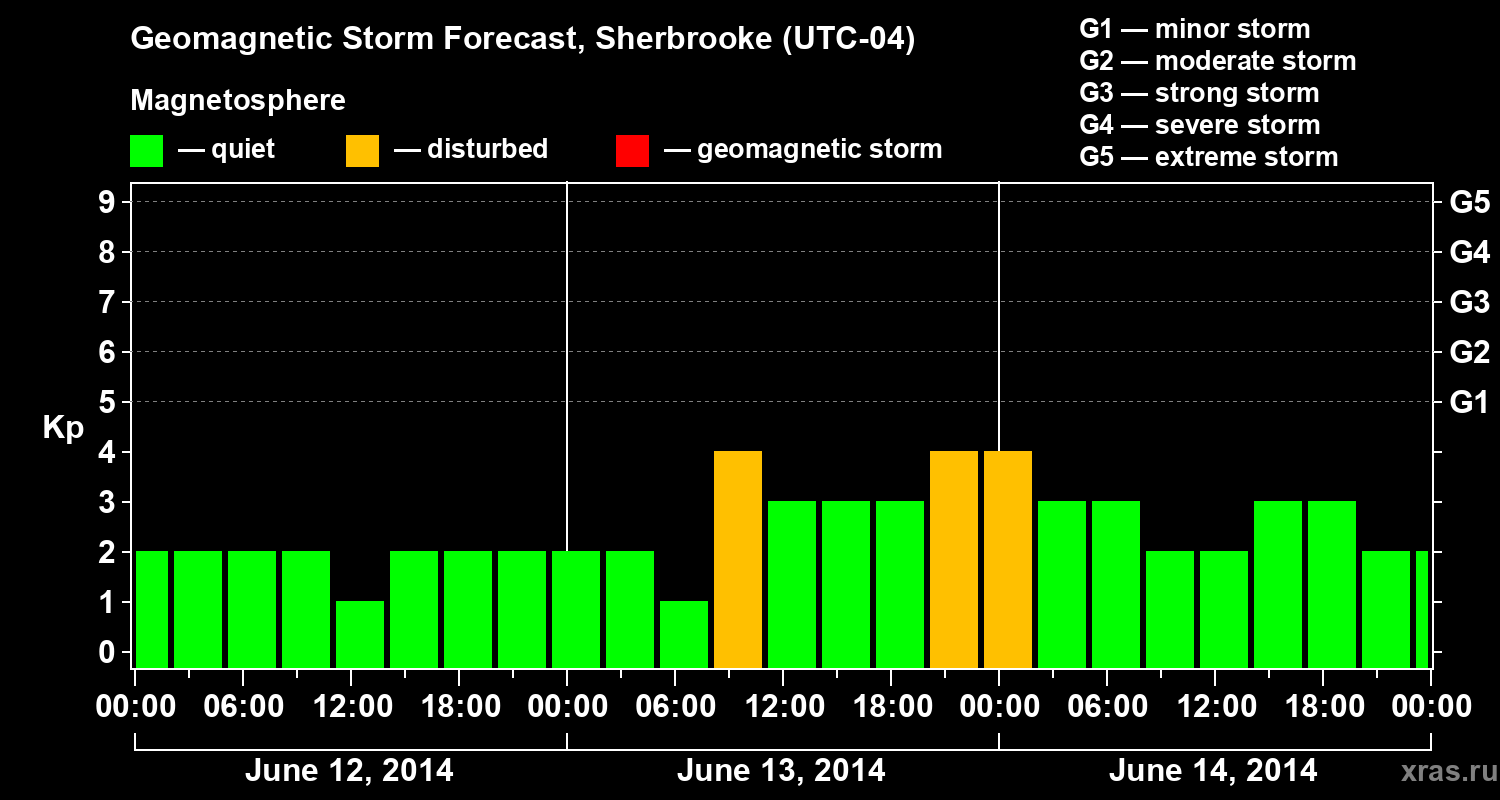 Forecast of the geomagnetic index Kp