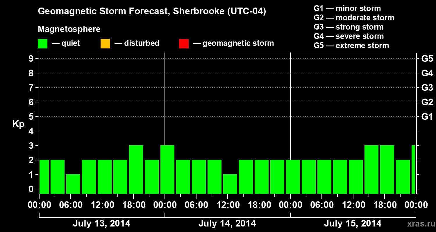 Forecast of the geomagnetic index Kp