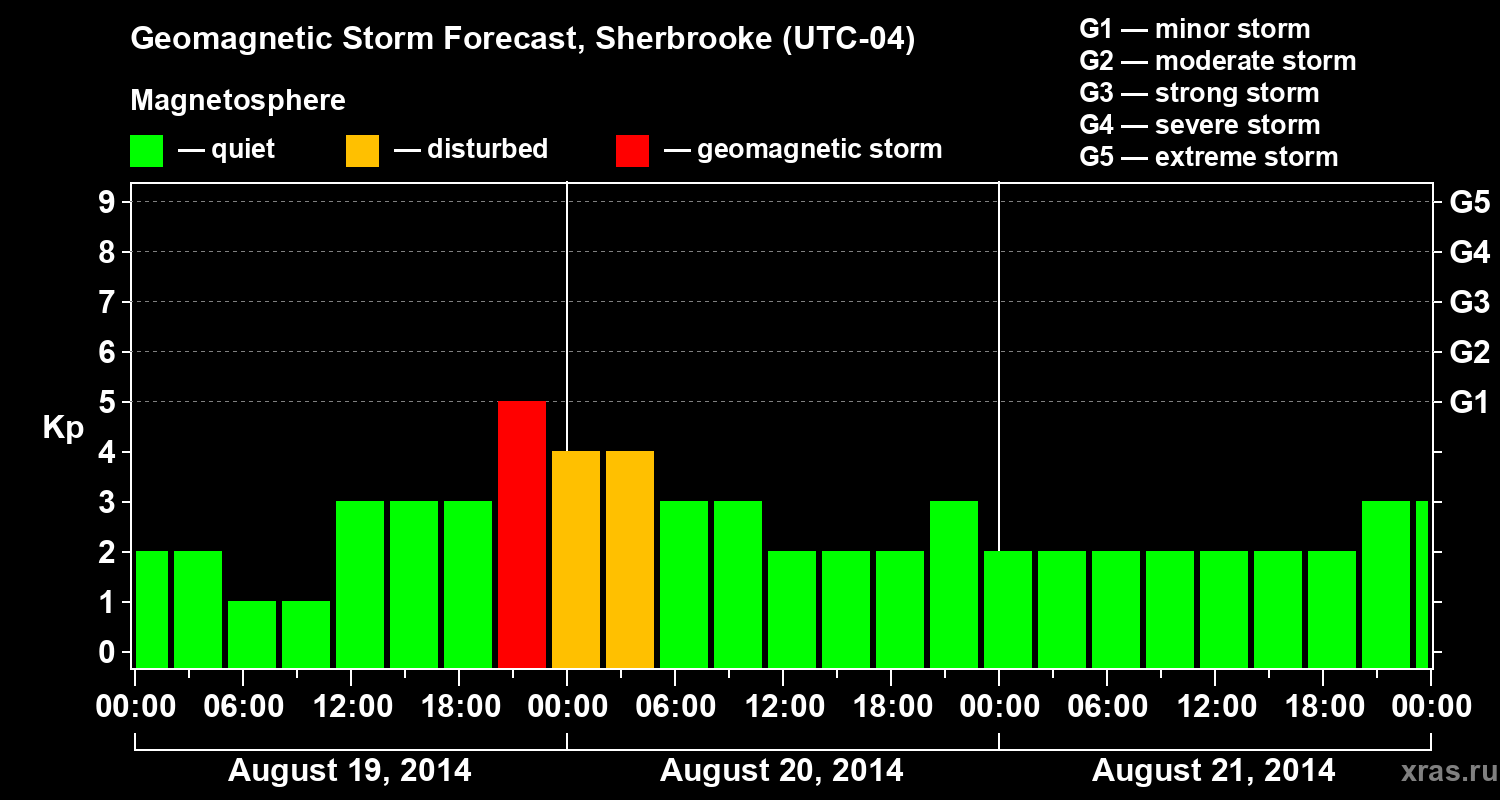 Forecast of the geomagnetic index Kp