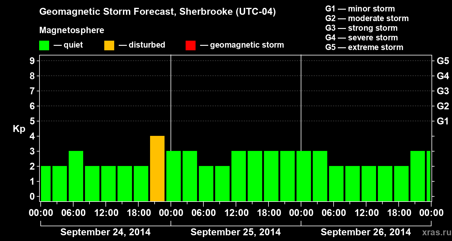 Forecast of the geomagnetic index Kp
