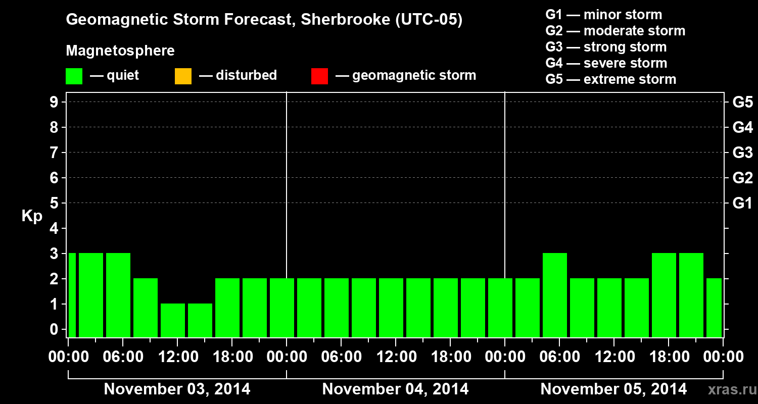 Forecast of the geomagnetic index Kp