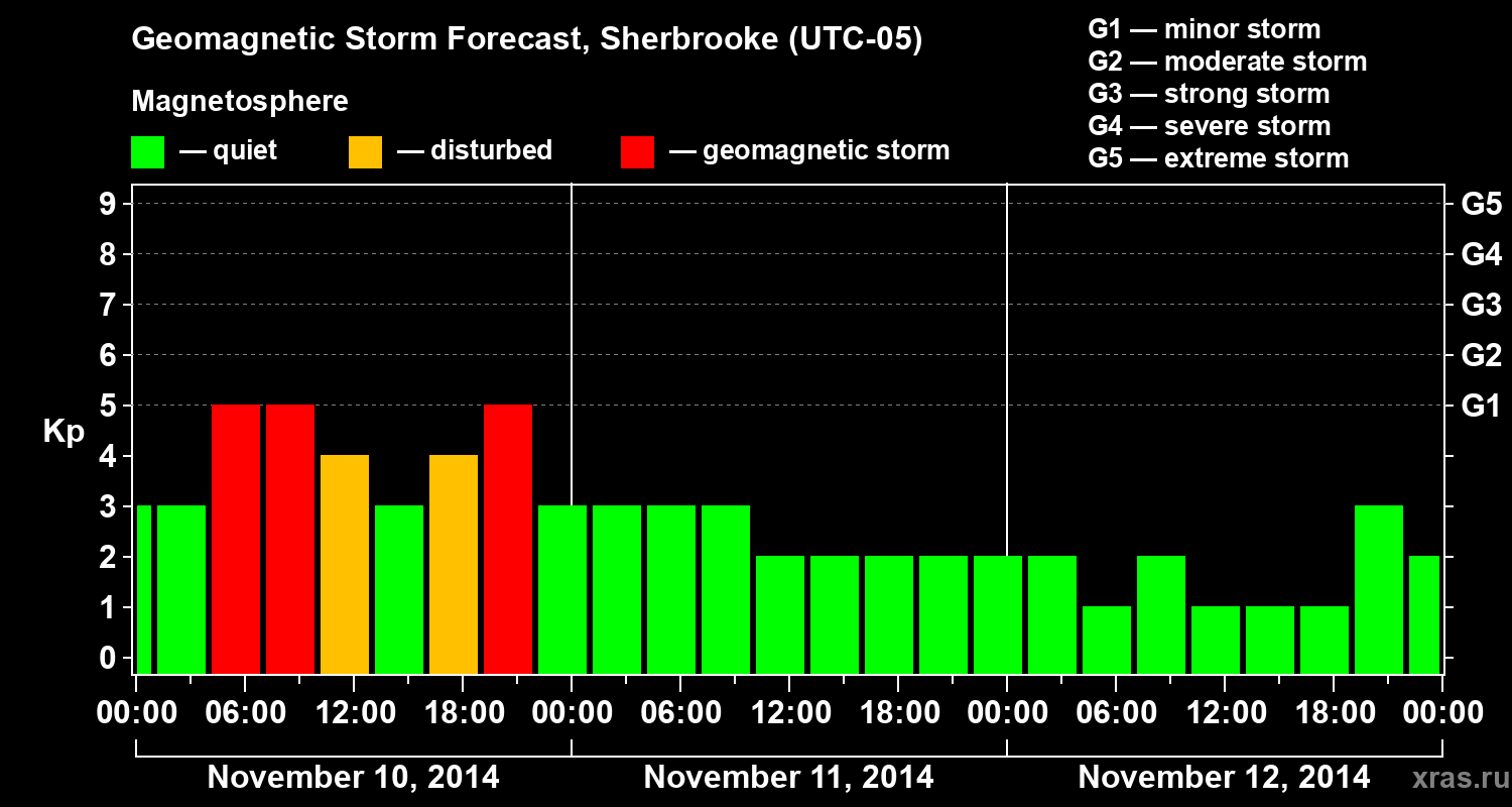 Forecast of the geomagnetic index Kp