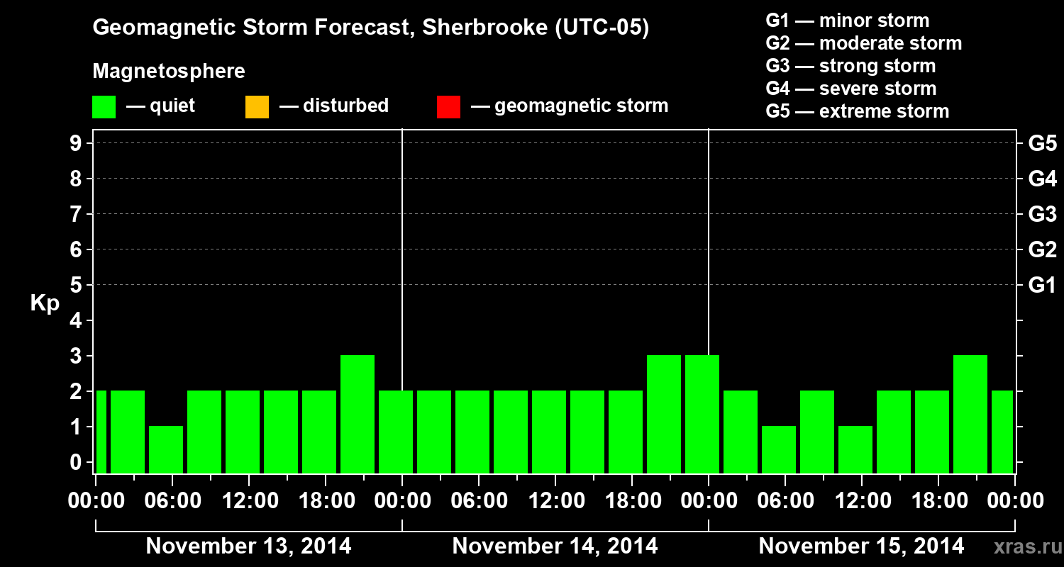 Forecast of the geomagnetic index Kp