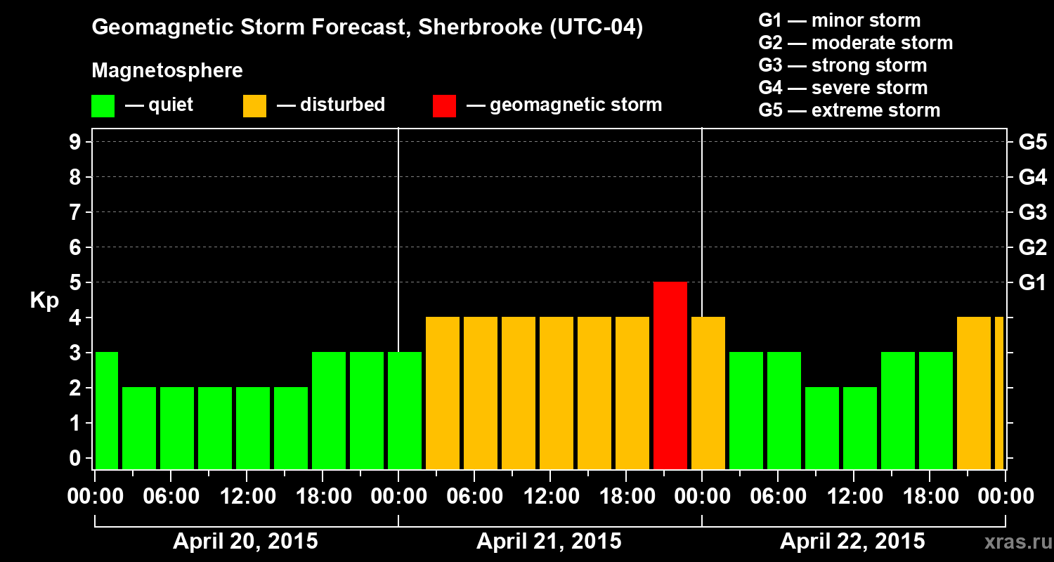 Forecast of the geomagnetic index Kp