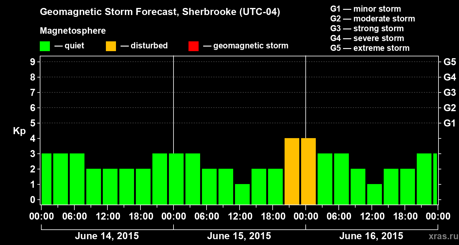 Forecast of the geomagnetic index Kp