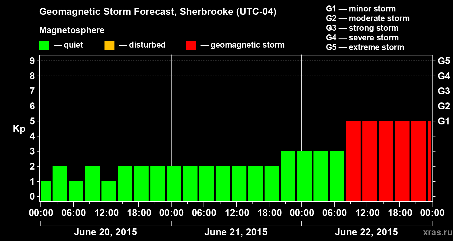 Forecast of the geomagnetic index Kp
