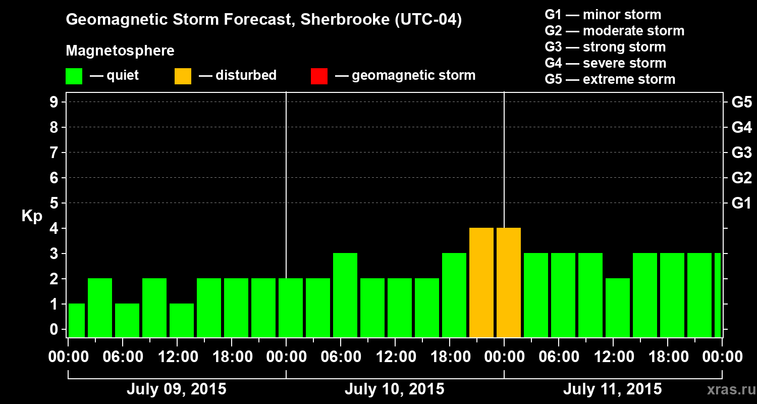 Forecast of the geomagnetic index Kp