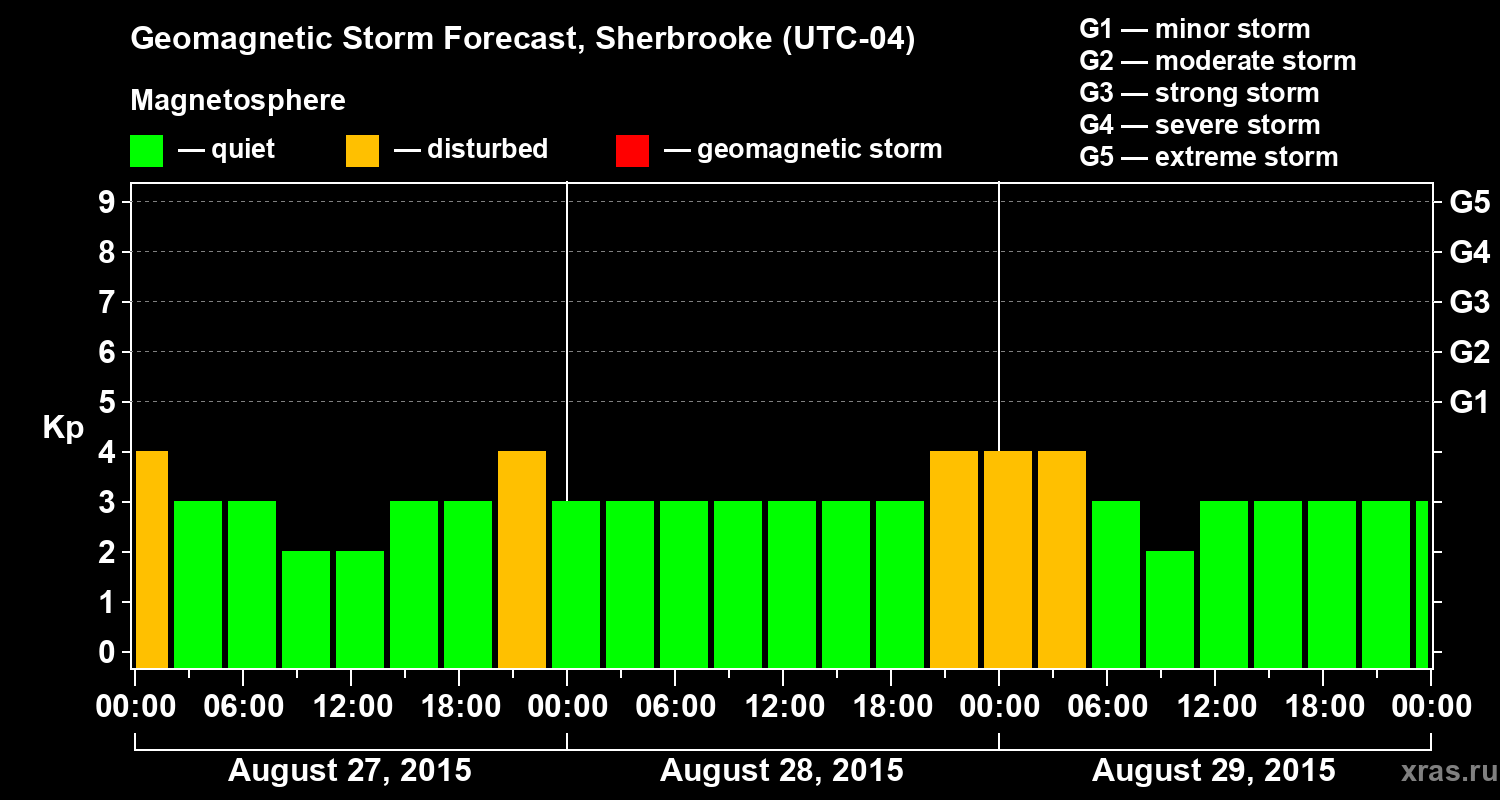 Forecast of the geomagnetic index Kp