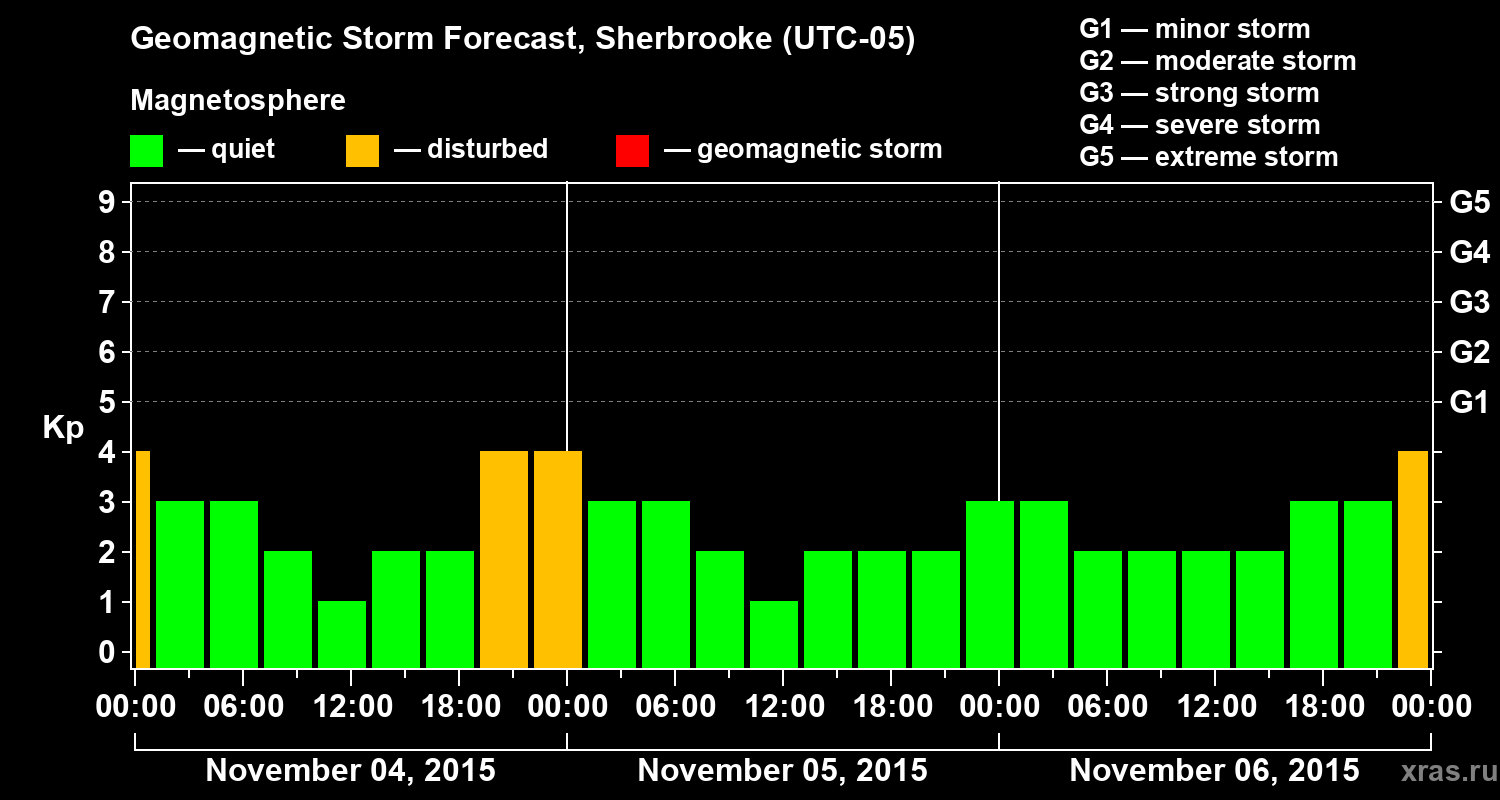 Forecast of the geomagnetic index Kp