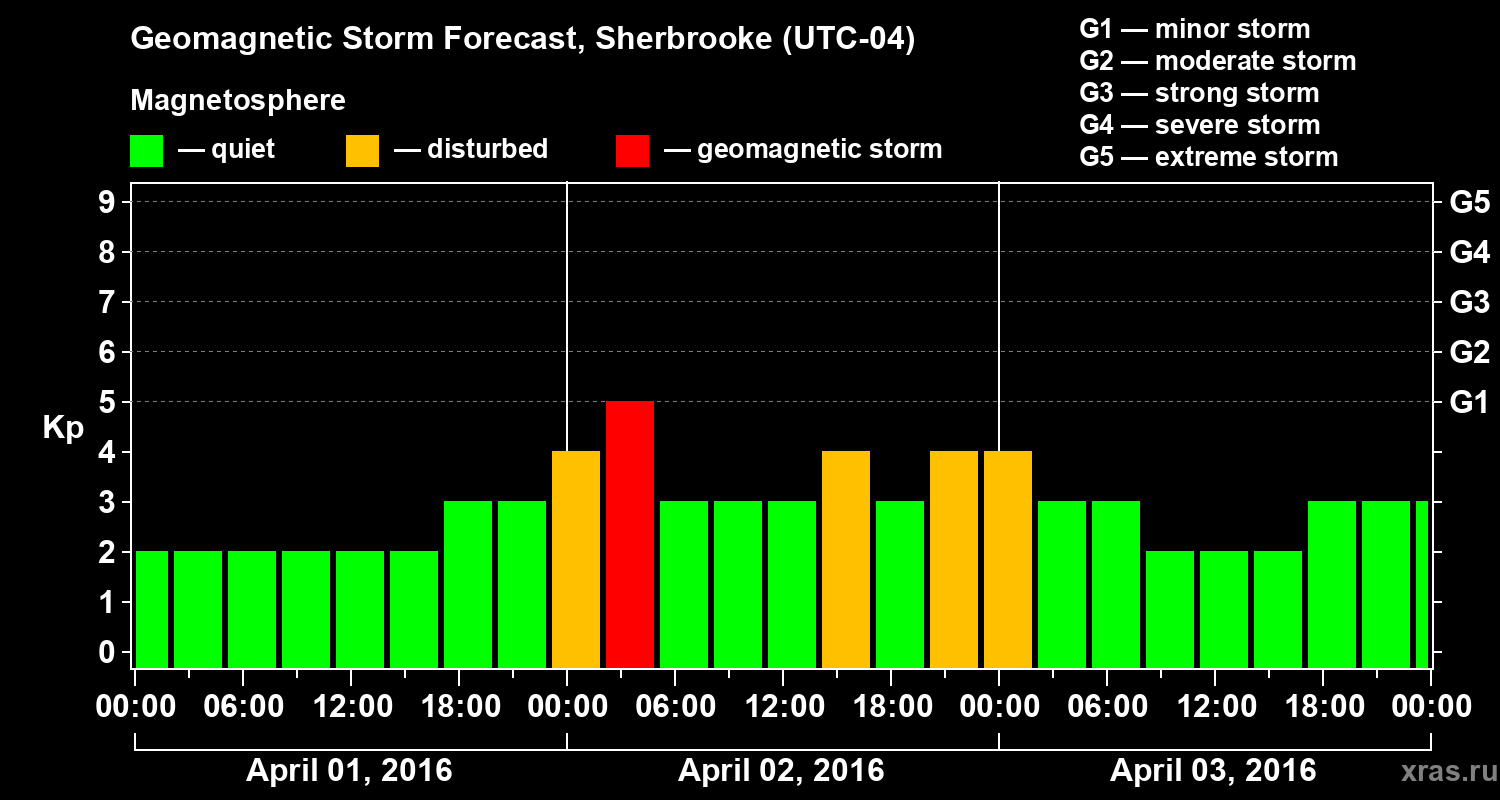 Forecast of the geomagnetic index Kp