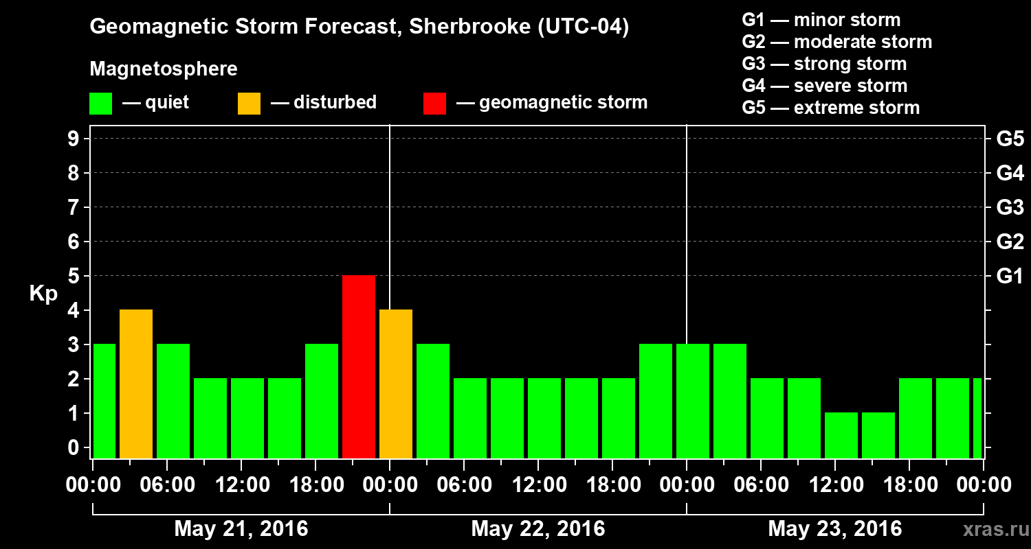 Forecast of the geomagnetic index Kp