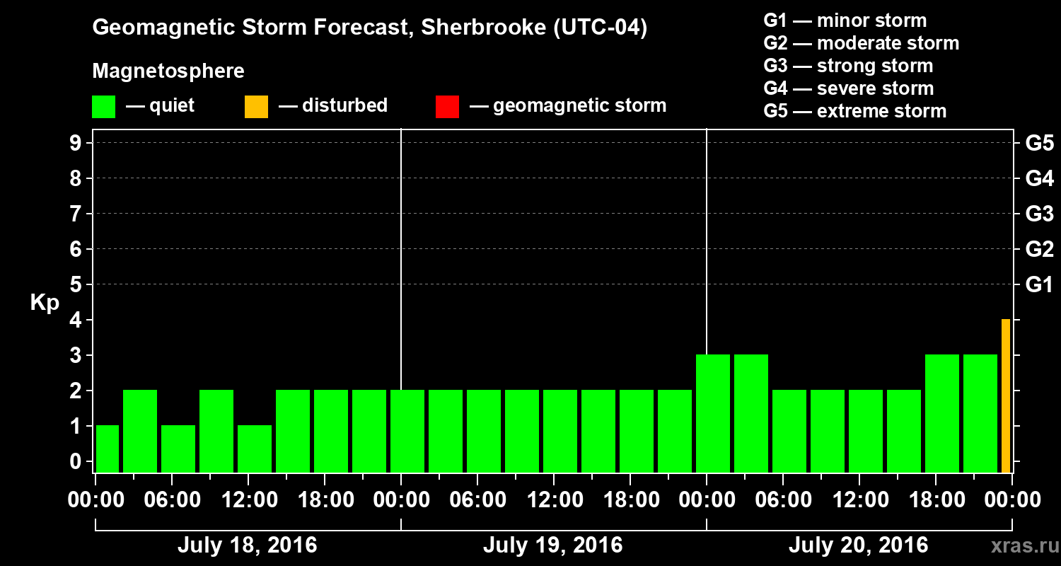 Forecast of the geomagnetic index Kp