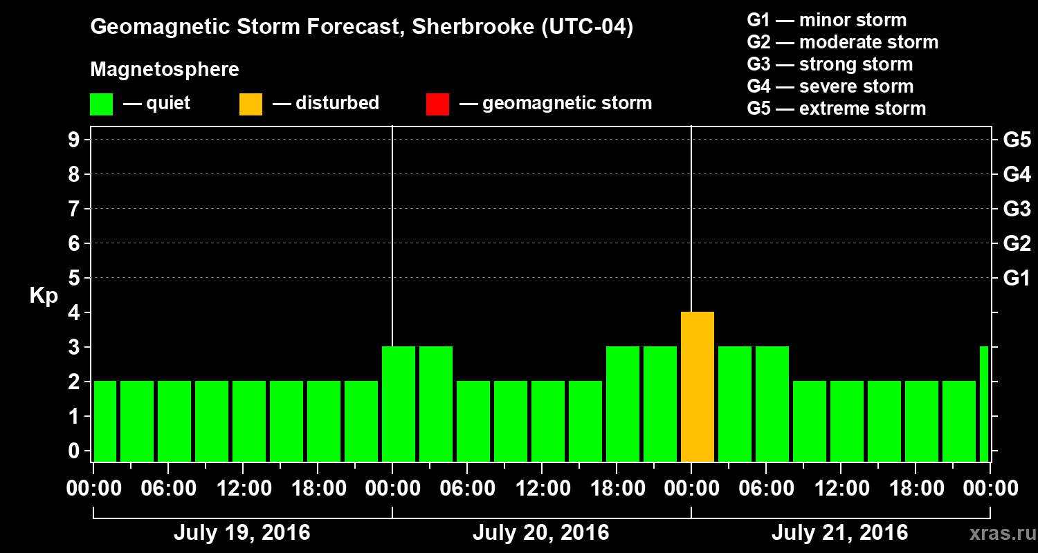 Forecast of the geomagnetic index Kp