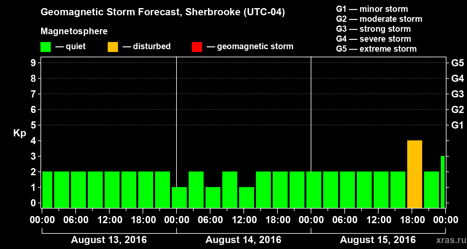 Forecast of the geomagnetic index Kp