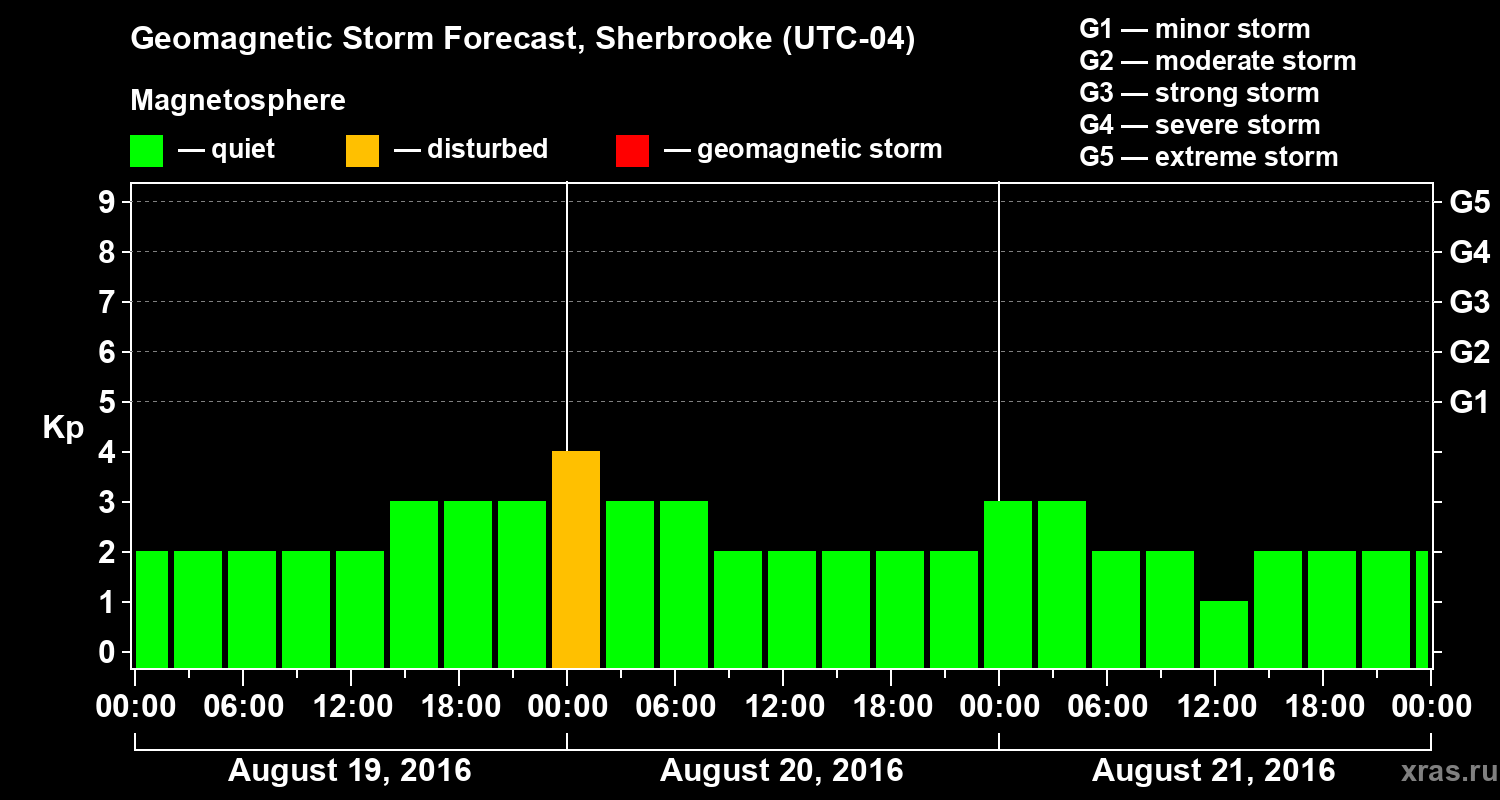Forecast of the geomagnetic index Kp