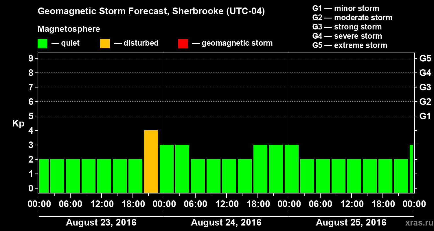 Forecast of the geomagnetic index Kp