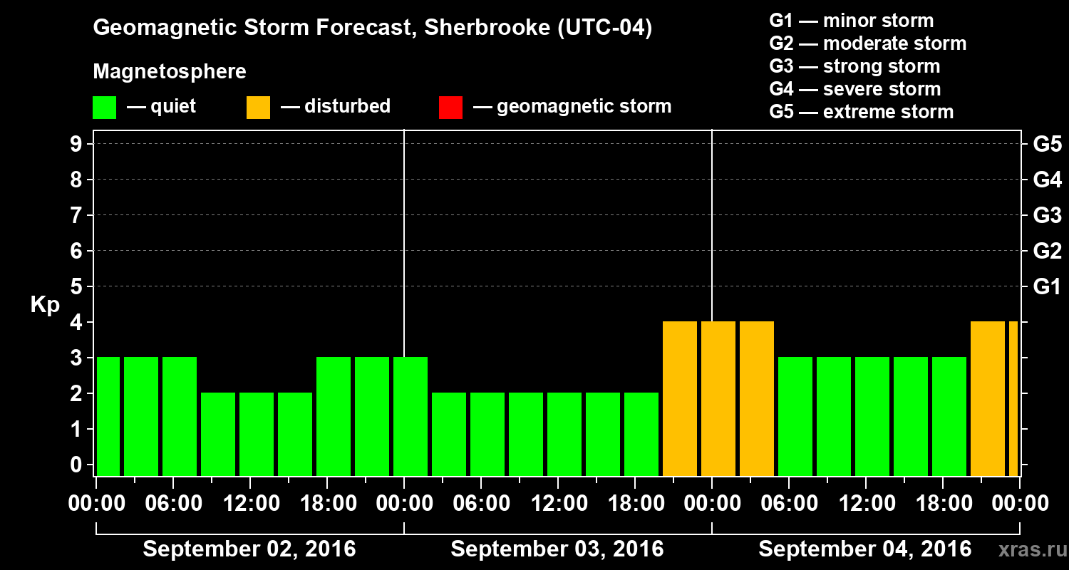 Forecast of the geomagnetic index Kp