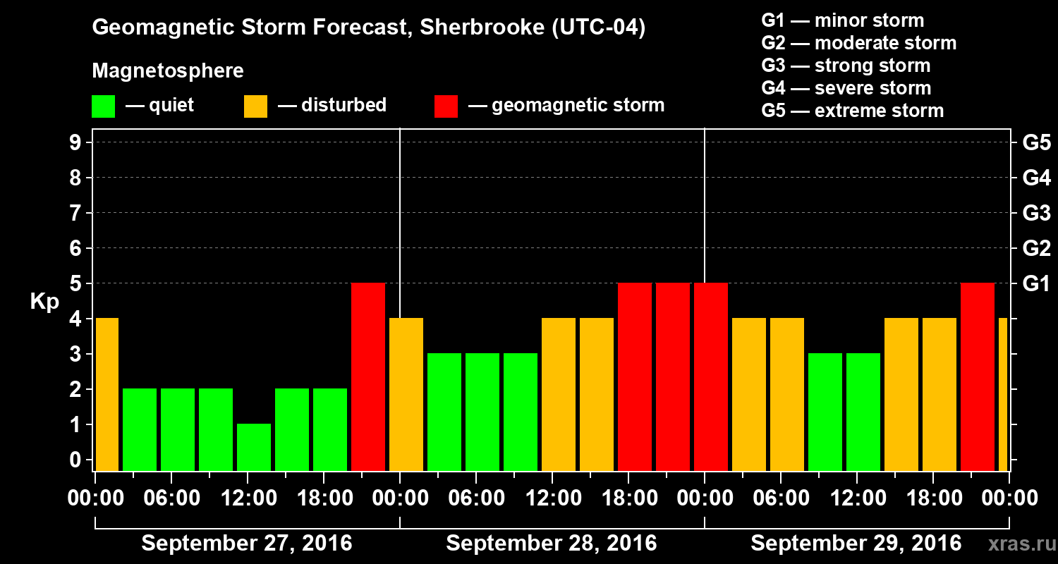 Forecast of the geomagnetic index Kp