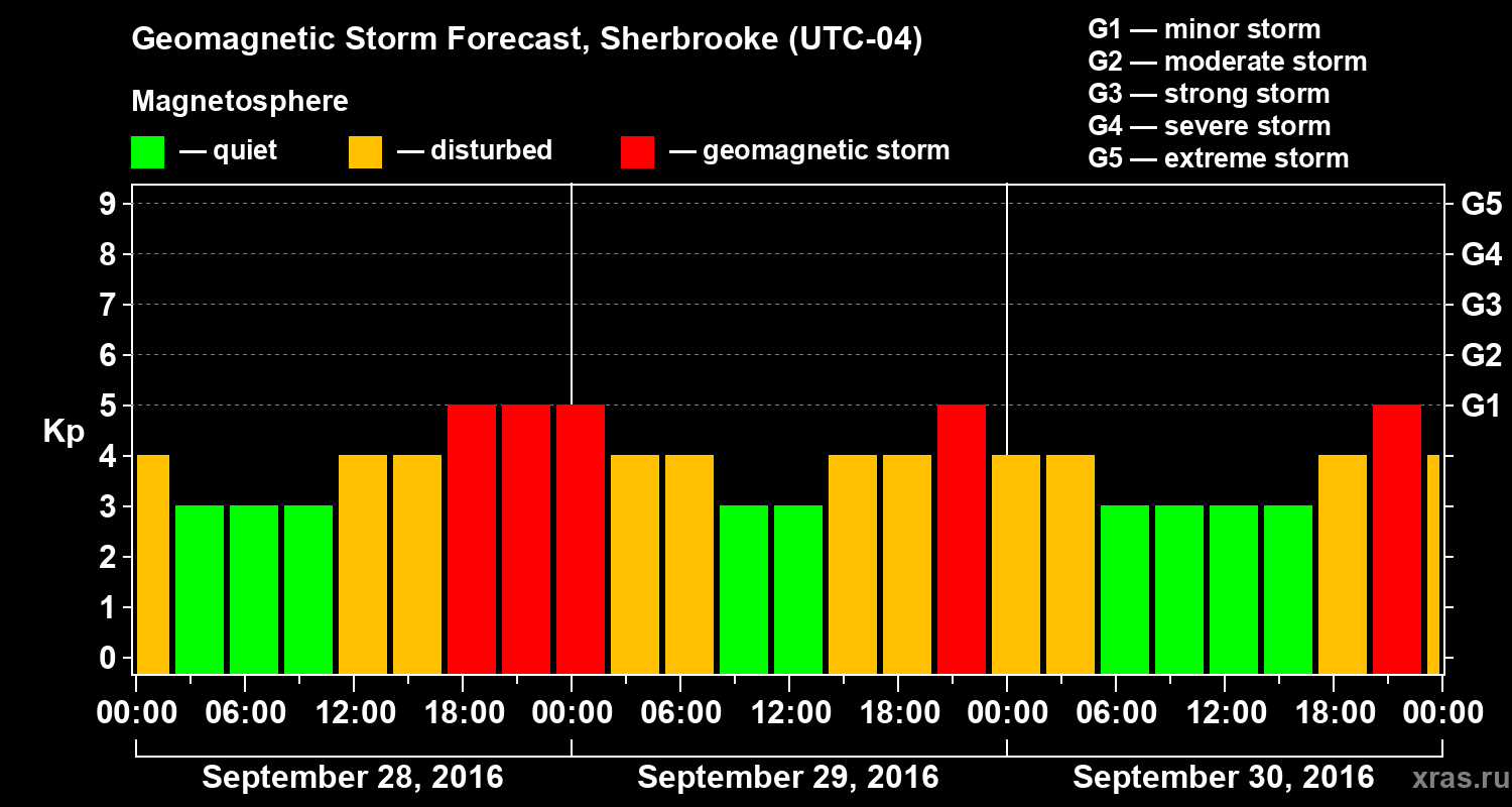 Forecast of the geomagnetic index Kp