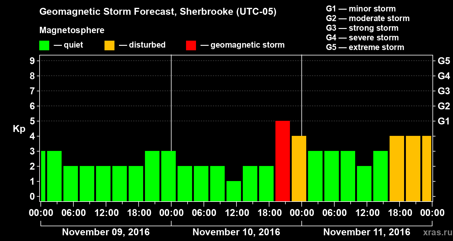 Forecast of the geomagnetic index Kp
