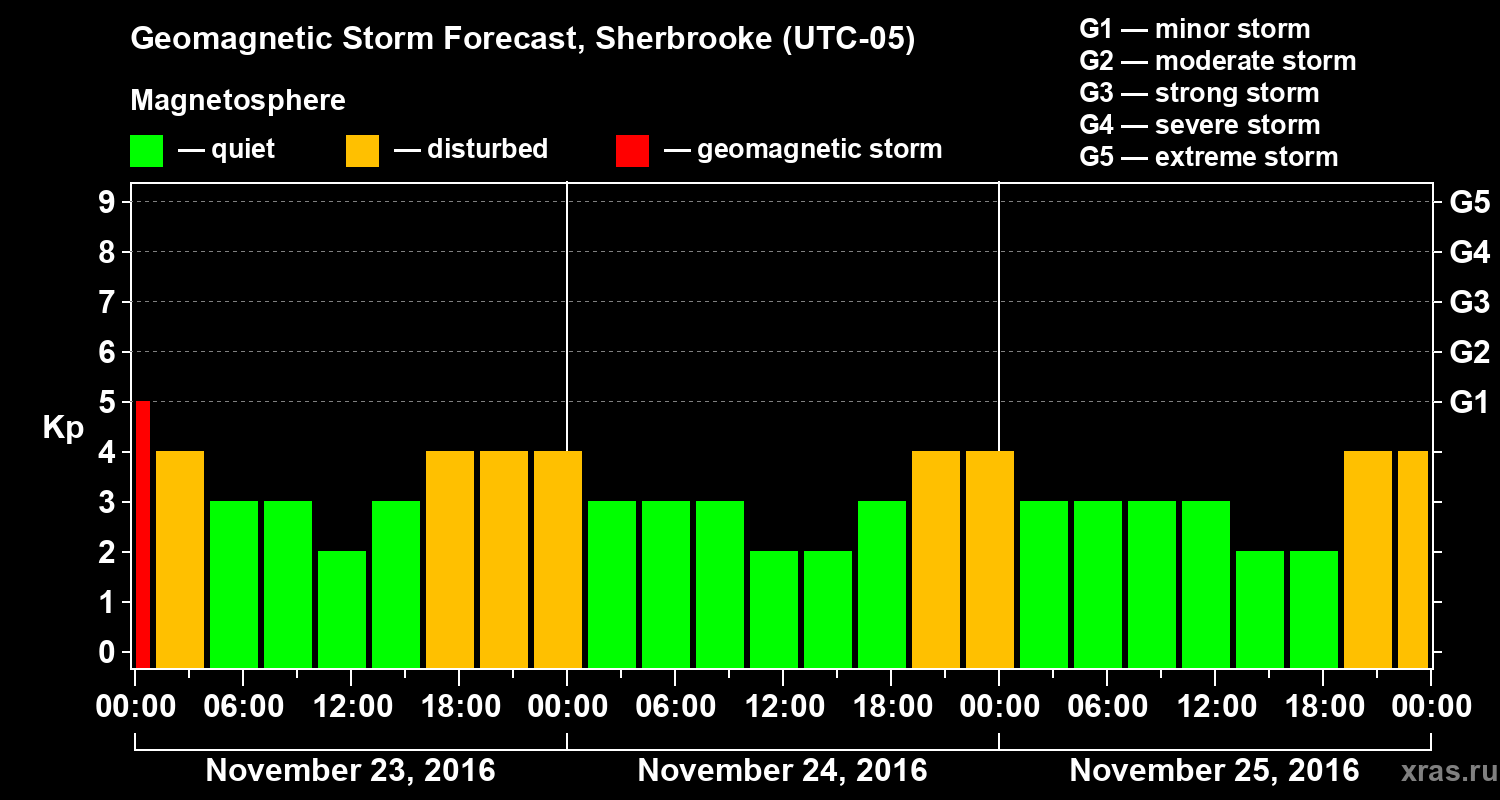 Forecast of the geomagnetic index Kp