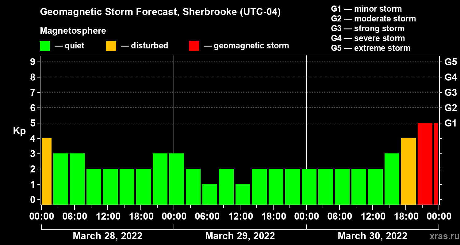 Forecast of the geomagnetic index Kp
