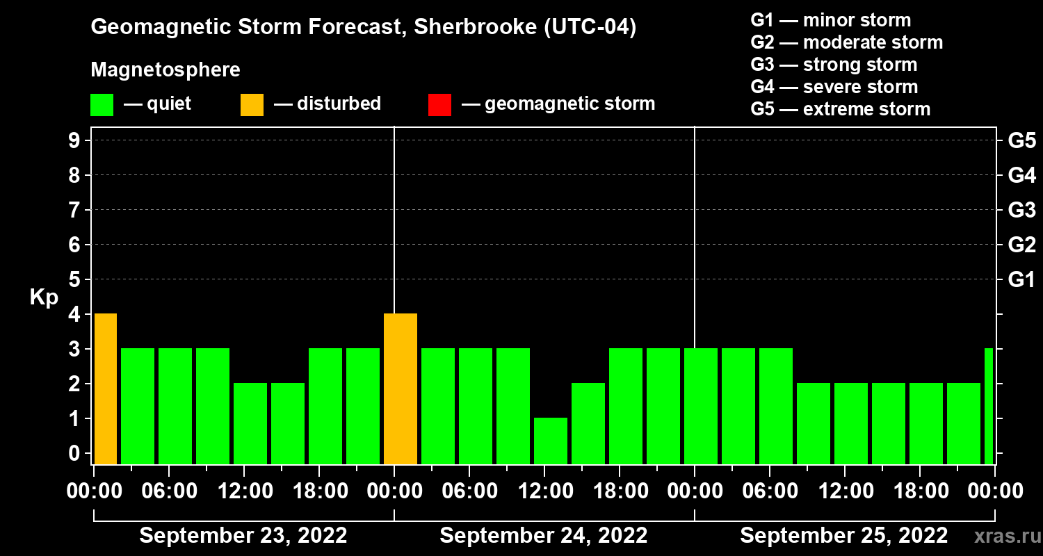 Forecast of the geomagnetic index Kp