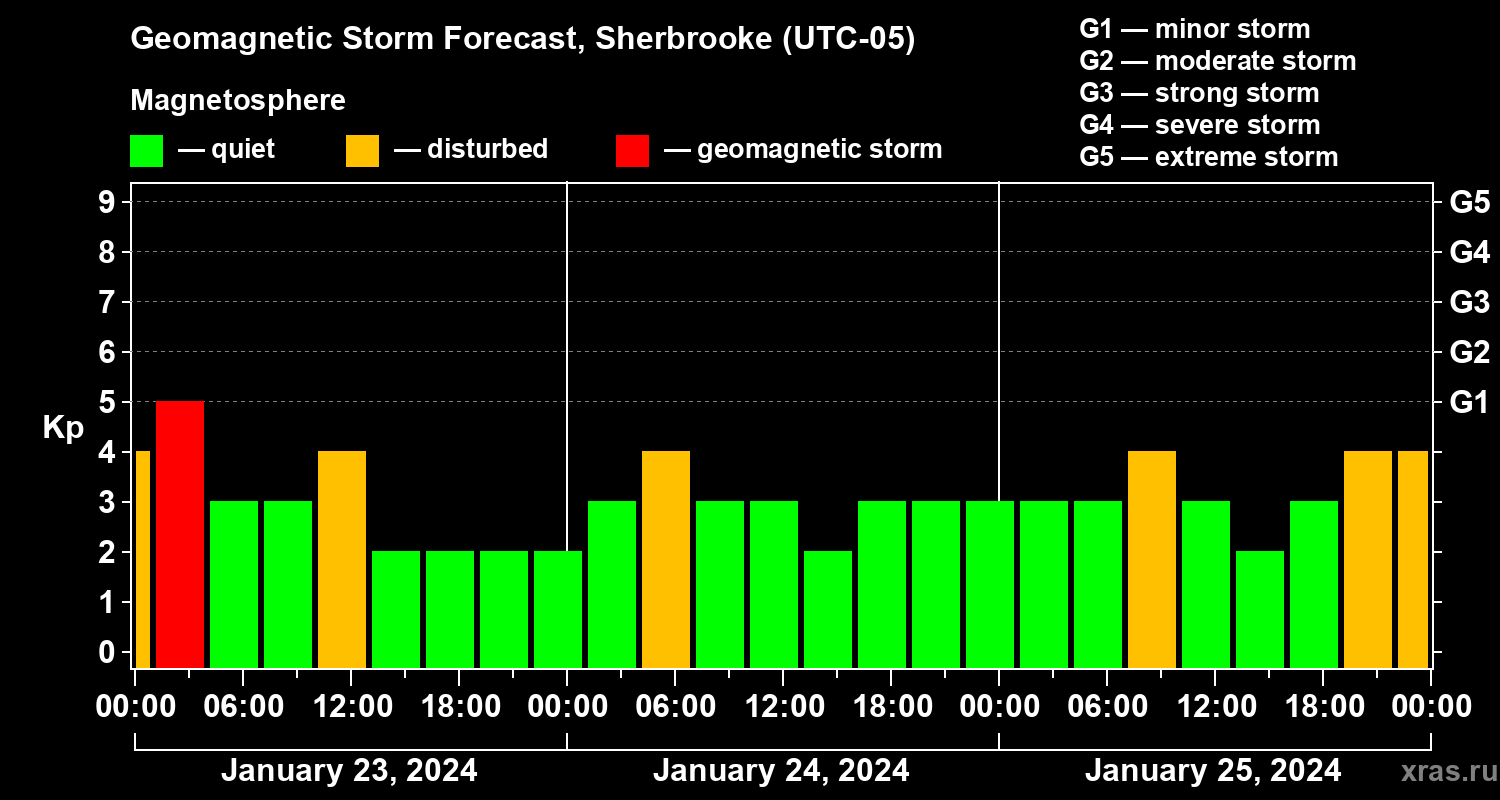 Forecast of the geomagnetic index Kp