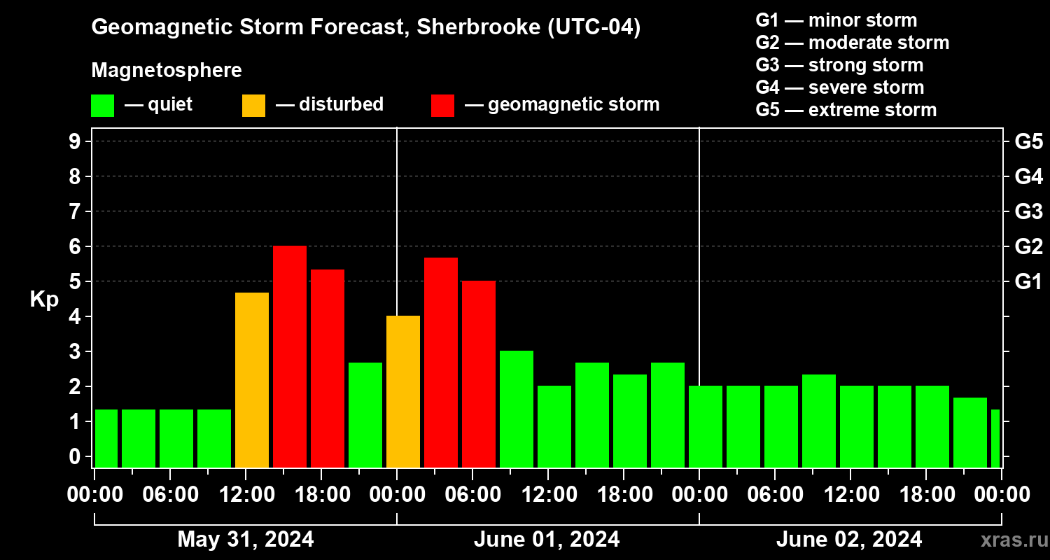 Forecast of the geomagnetic index Kp