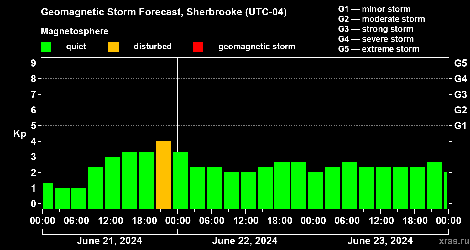Forecast of the geomagnetic index Kp