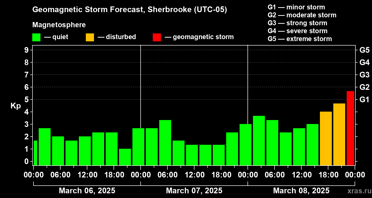 Forecast of the geomagnetic index Kp