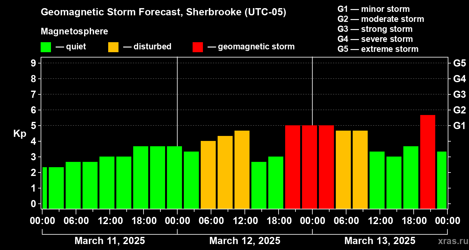 Forecast of the geomagnetic index Kp
