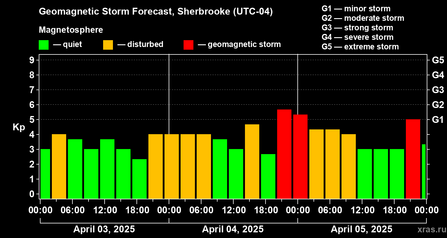 Forecast of the geomagnetic index Kp