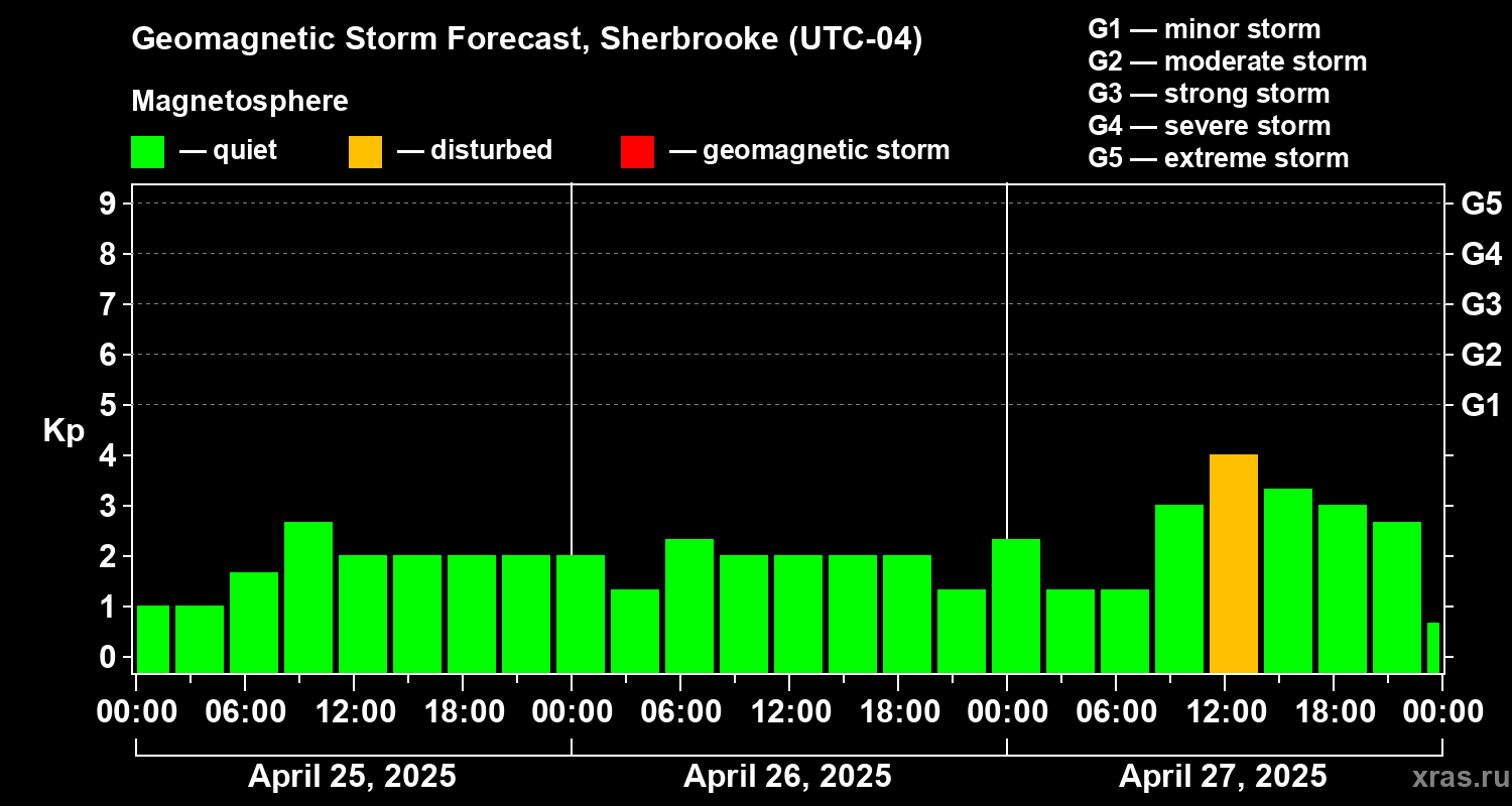 Forecast of the geomagnetic index Kp