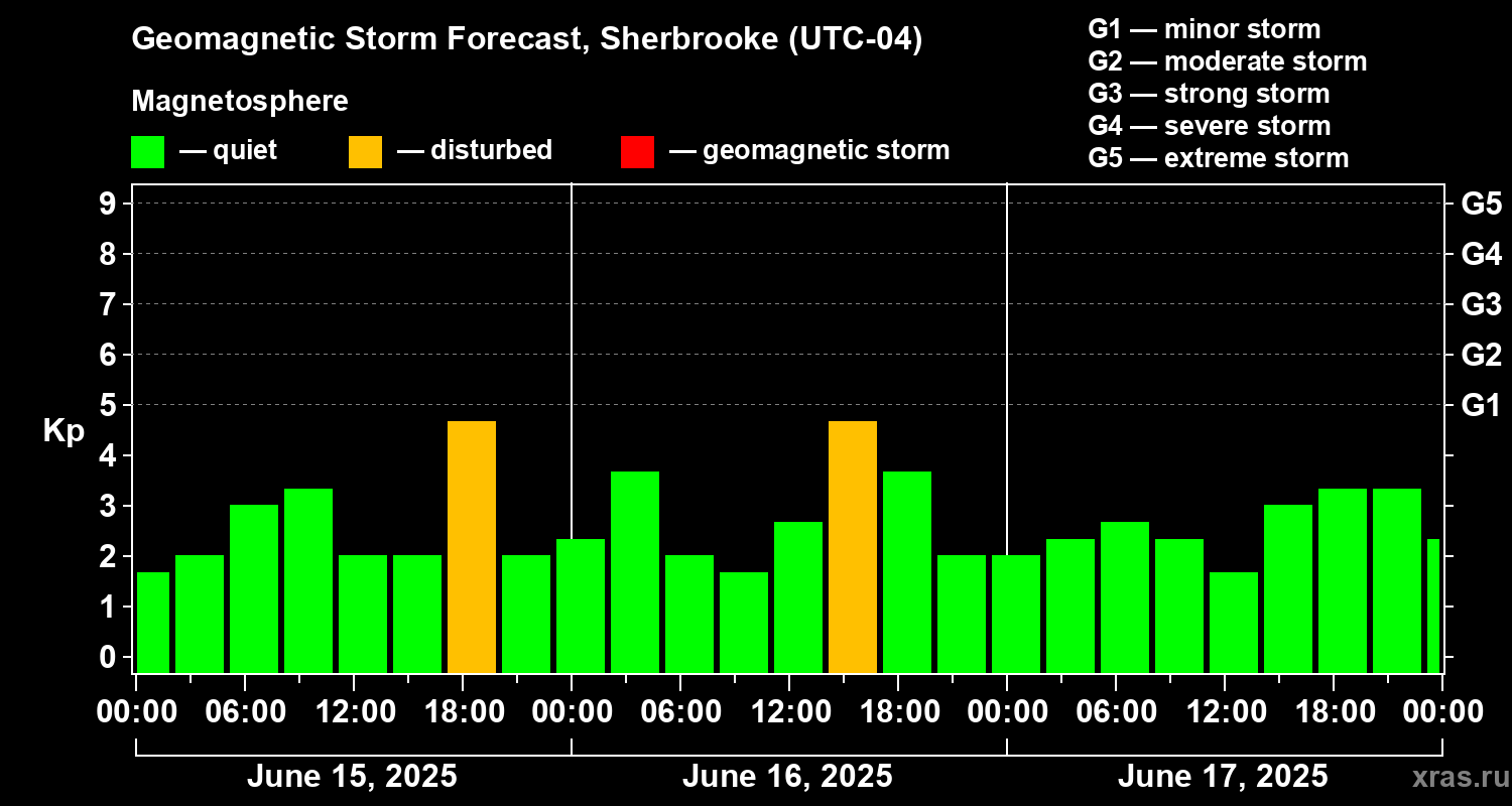 Forecast of the geomagnetic index Kp