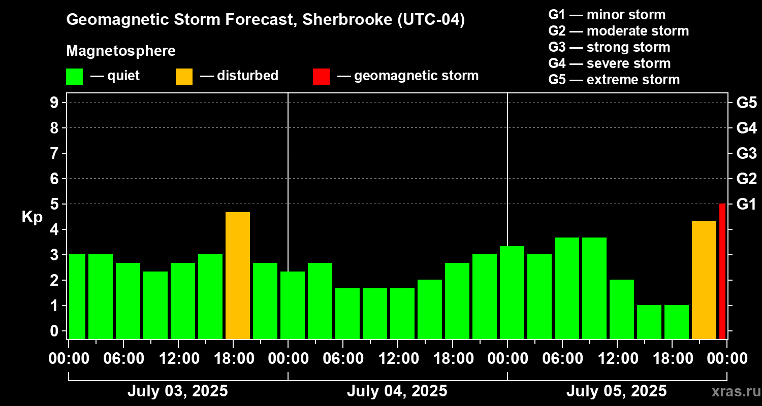 Forecast of the geomagnetic index Kp