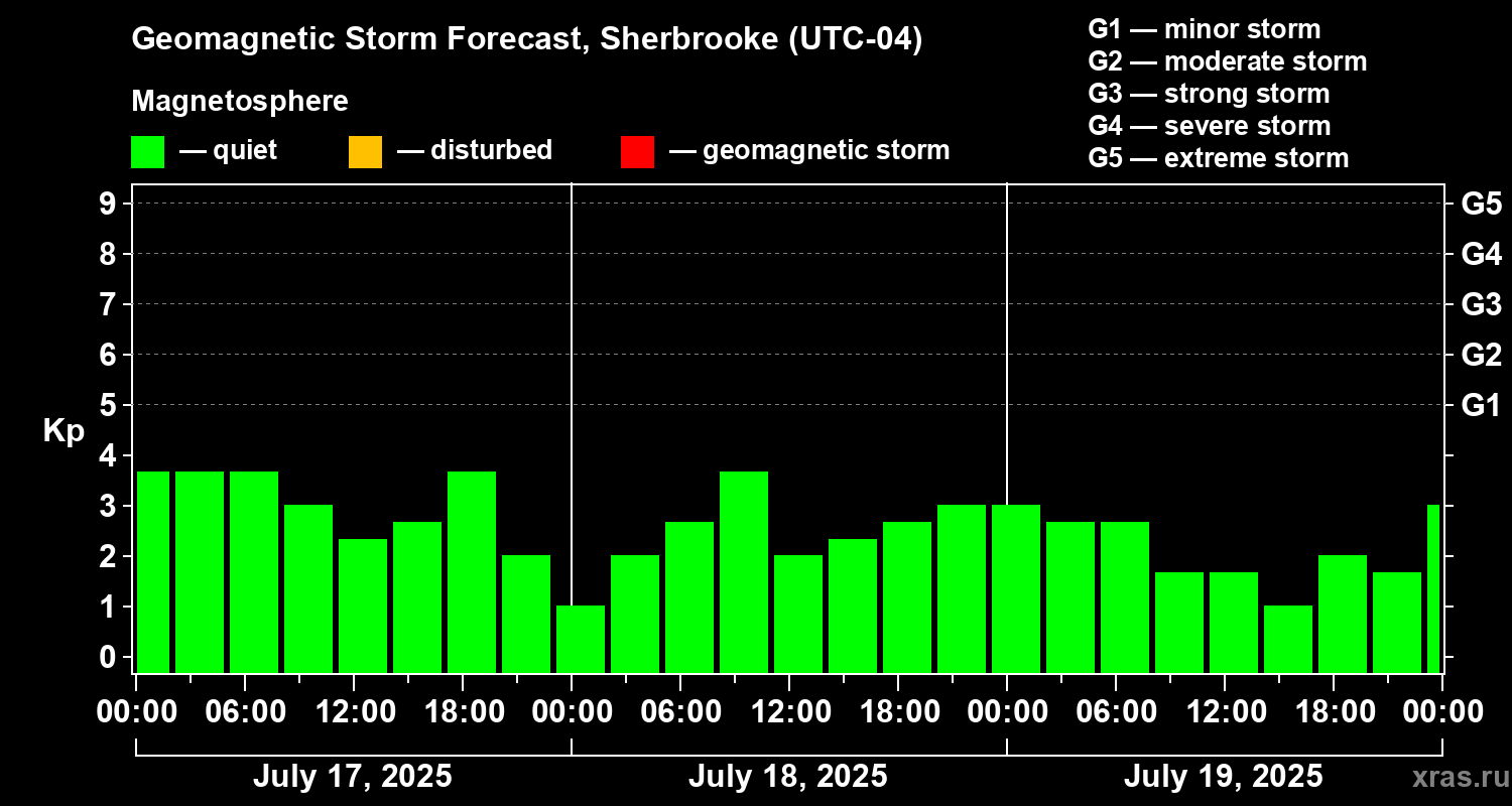 Forecast of the geomagnetic index Kp