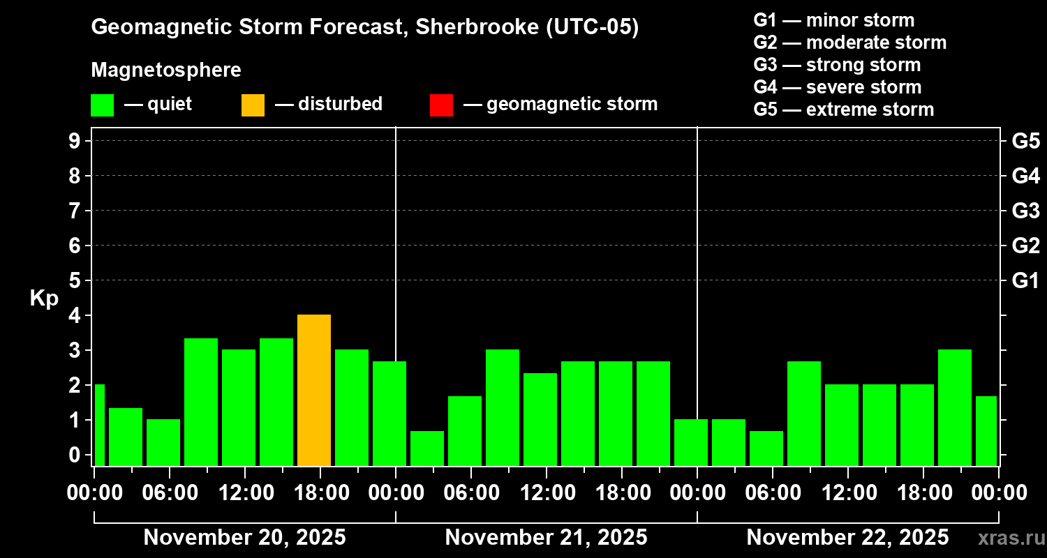 Forecast of the geomagnetic index Kp