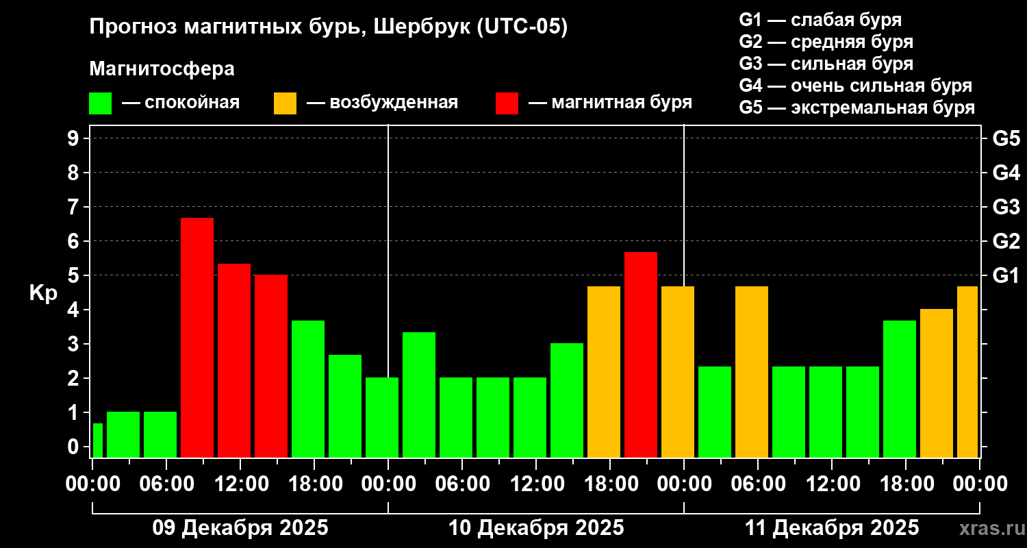 Прогноз геомагнитного индекса&nbsp;Kp