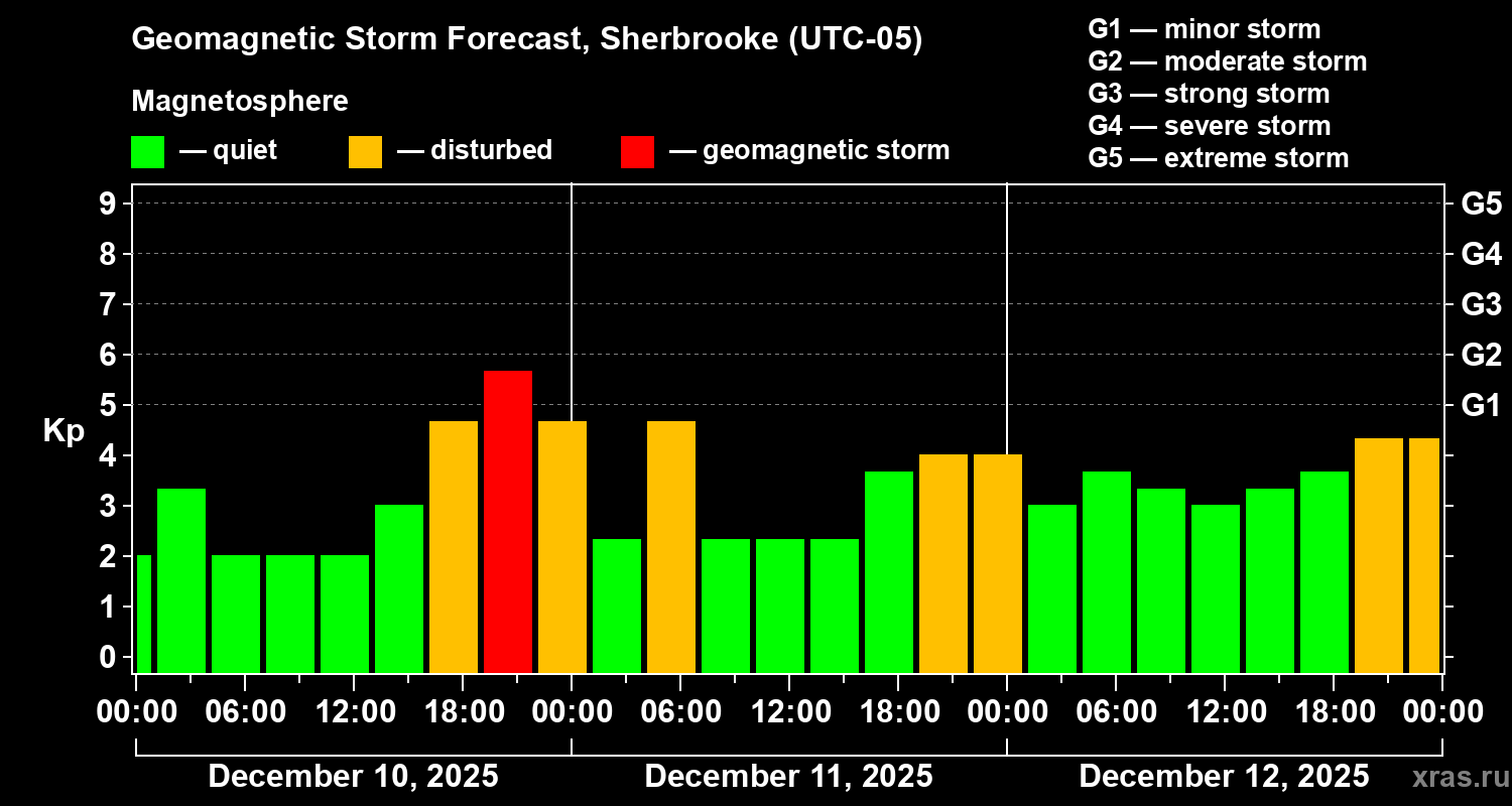 Forecast of the geomagnetic index&nbsp;Kp