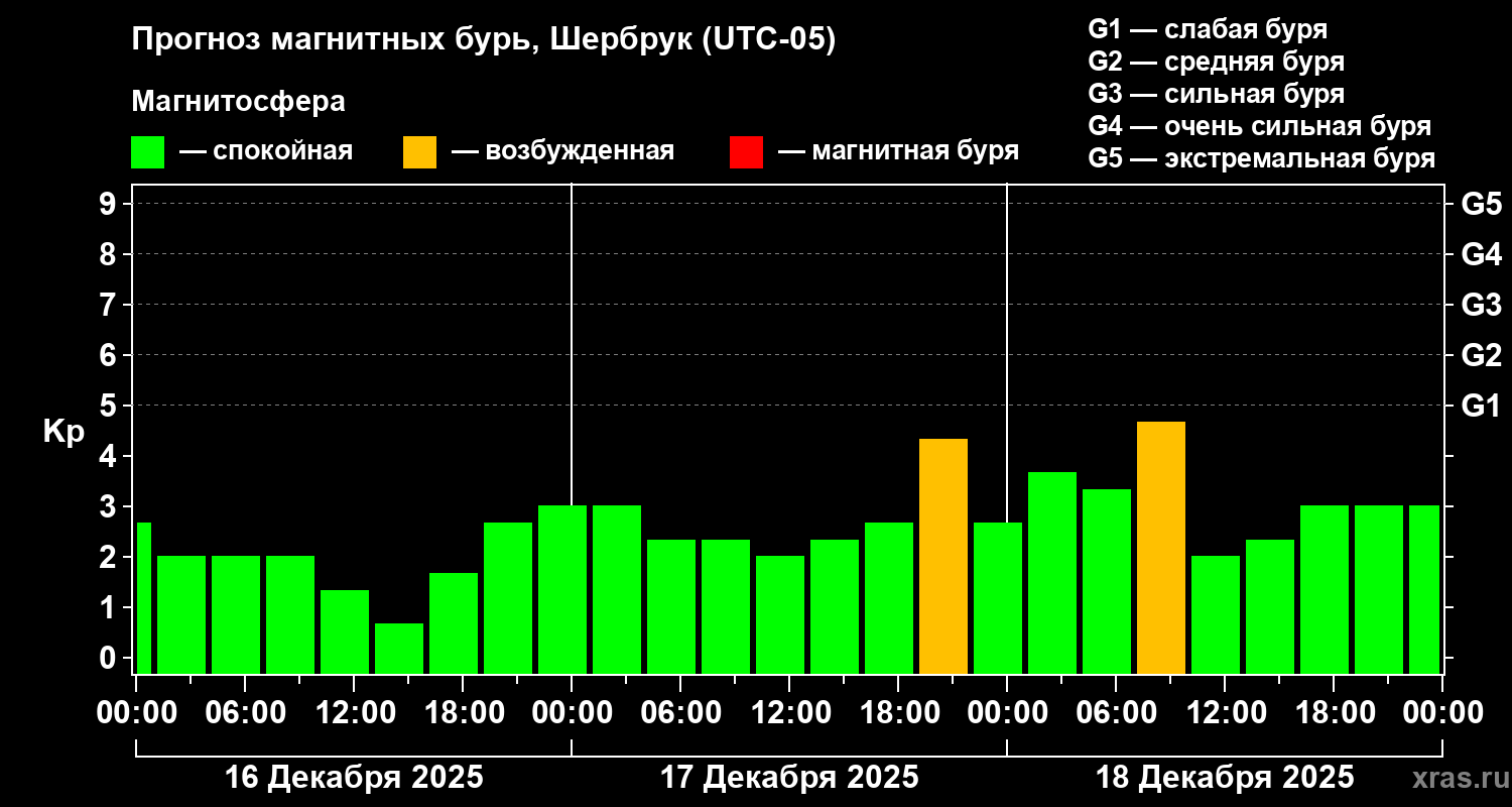 Прогноз геомагнитного индекса Kp