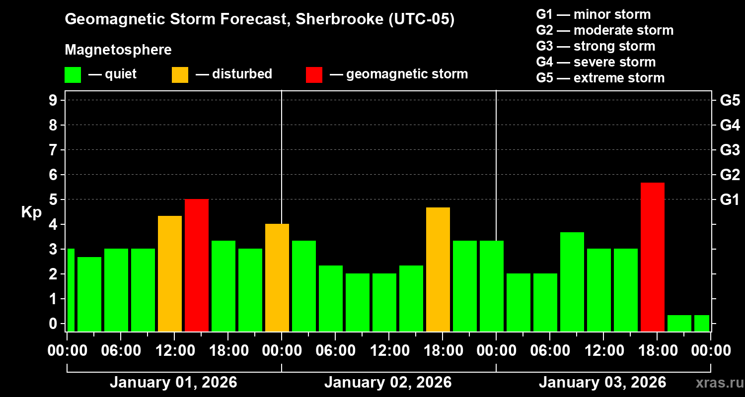 Forecast of the geomagnetic index&nbsp;Kp
