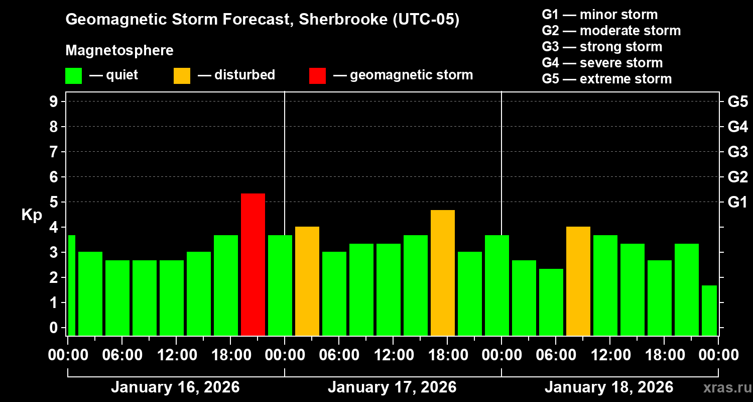 Forecast of the geomagnetic index&nbsp;Kp