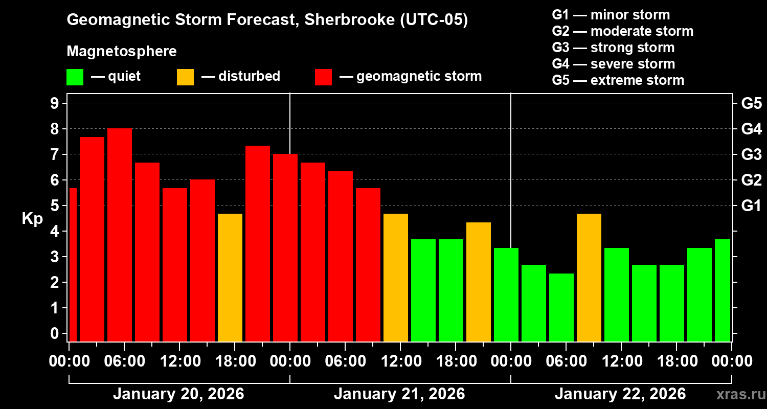 Forecast of the geomagnetic index&nbsp;Kp