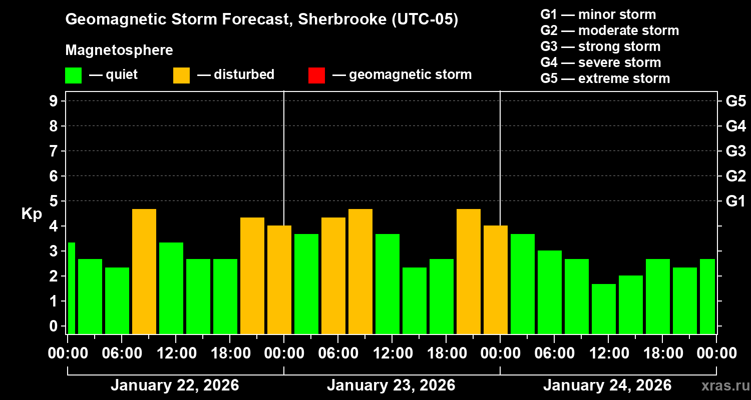 Forecast of the geomagnetic index&nbsp;Kp